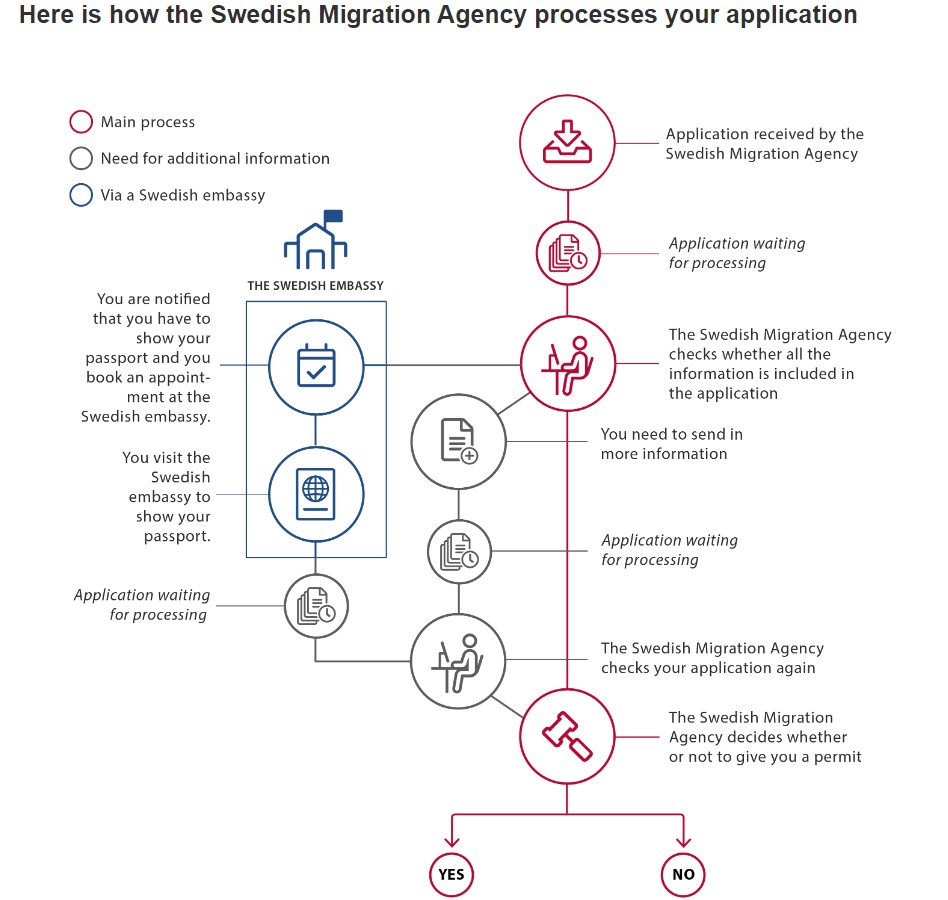 How Swedish Migration Agency processes applications