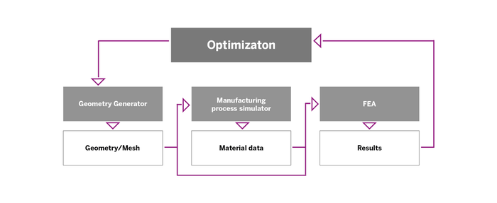 Modell över de komplexa sambanden mellan formgivning, tillverkning och hållfasthet i gjutna produkter