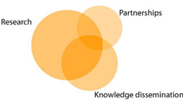 Three circles that overlap each other, with the words "Research", "Partnerships" and "Knowledge dissemination". 