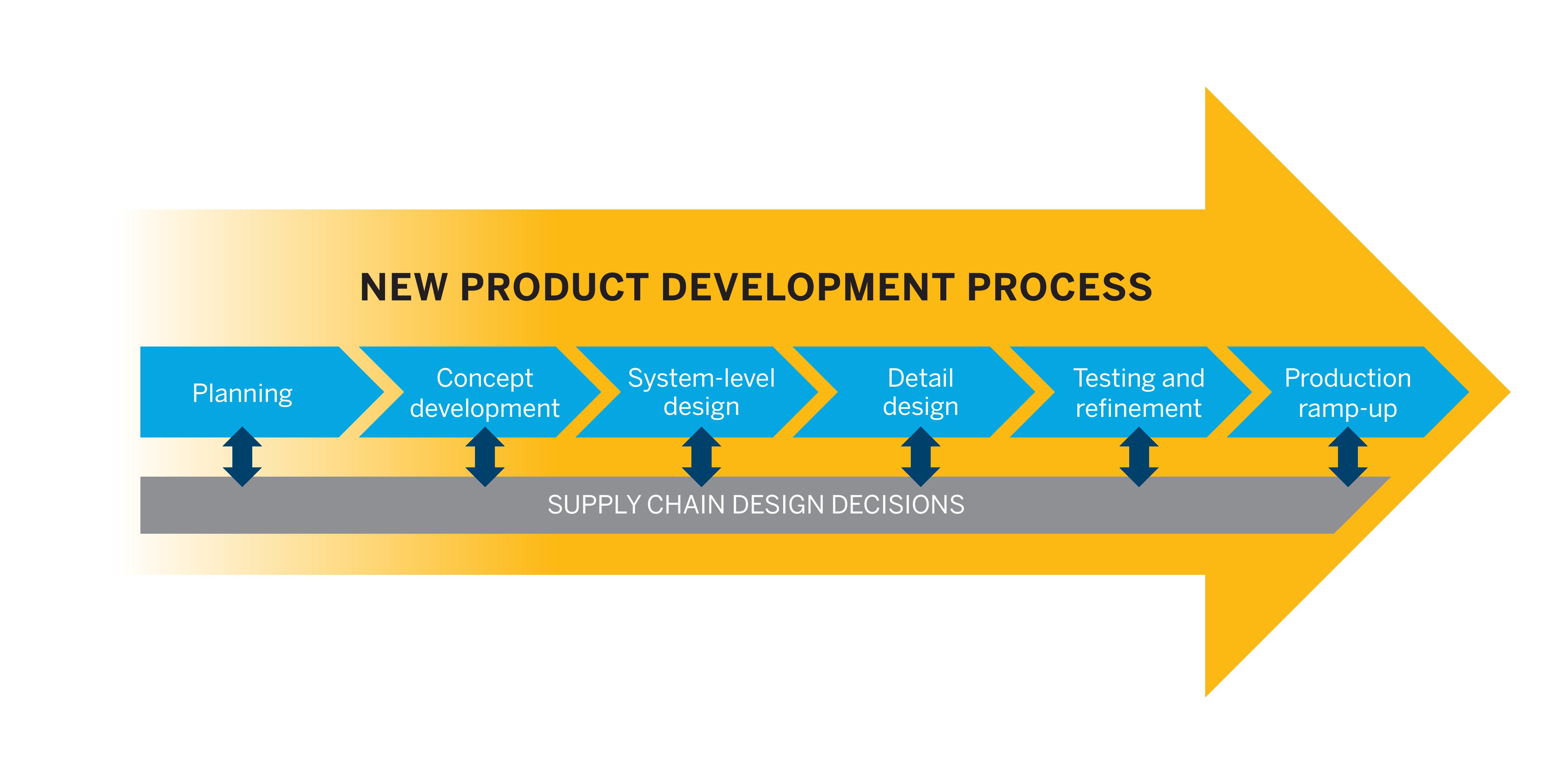 Modell över produktutvecklingsprocessen