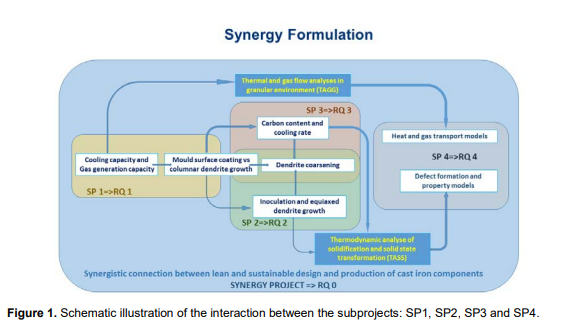 Modell Synergiformulering "schematic illustration of the interaction between the subprojects"